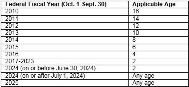 Applicable Age calculation table