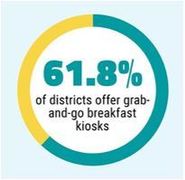 61.8 percent of districts offer grab-and-go breakfast kiosks