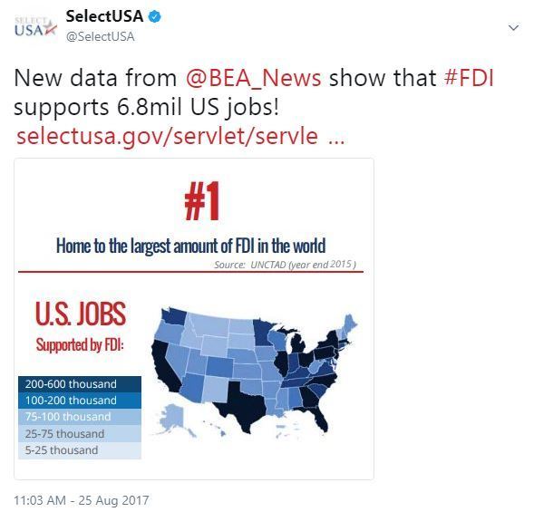 New data from @BEA_News show that #FDI supports 6.8mil US jobs! https://www.selectusa.gov/servlet/servlet.FileDownload?file=015t0000000LKSn