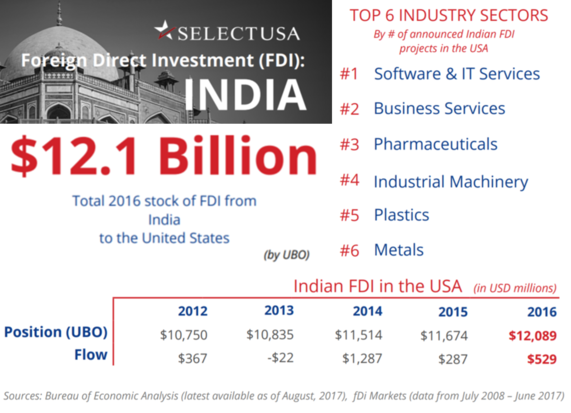 Data on FDI from India. Visit selectusa.gov/country-fact-sheet/India for more information