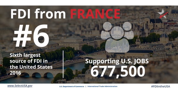 FDI from France directly supports 677,500 U.S. jobs
