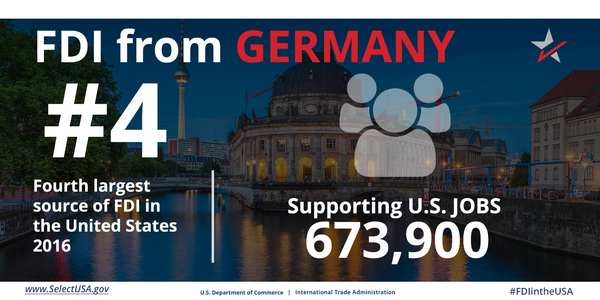FDI from Germany directly supports 673,900 U.S. jobs
