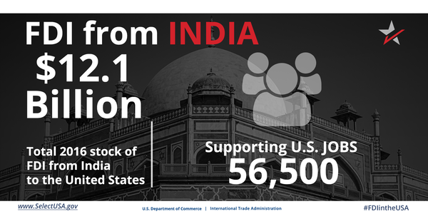 FDI from India directly supports 56,500 U.S. jobs