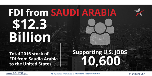 FDI from Saudi Arabia directly supports 10,600 U.S. jobs