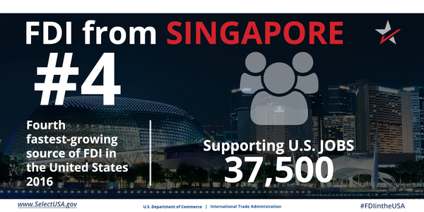 FDI from Singapore directly supports 37,500 U.S. jobs