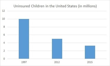Uninsured children chart